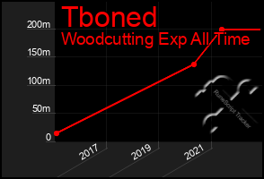 Total Graph of Tboned