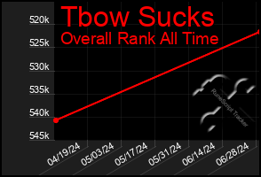 Total Graph of Tbow Sucks