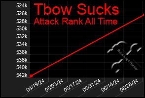 Total Graph of Tbow Sucks