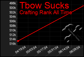 Total Graph of Tbow Sucks