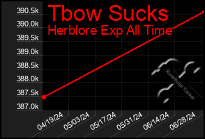 Total Graph of Tbow Sucks