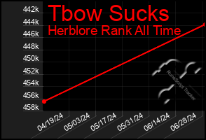 Total Graph of Tbow Sucks