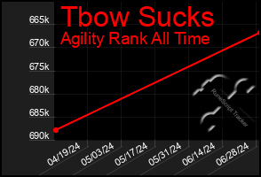 Total Graph of Tbow Sucks