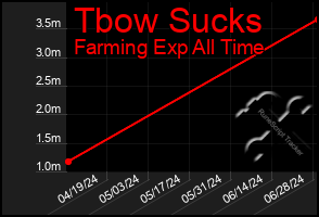 Total Graph of Tbow Sucks