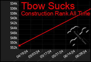 Total Graph of Tbow Sucks