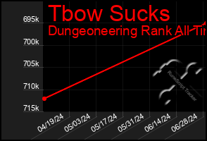 Total Graph of Tbow Sucks