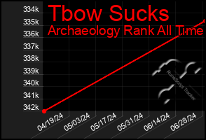 Total Graph of Tbow Sucks