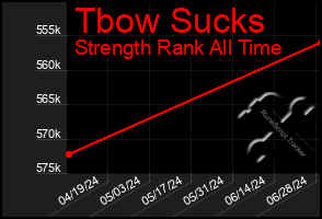 Total Graph of Tbow Sucks