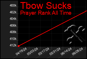 Total Graph of Tbow Sucks