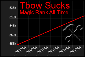 Total Graph of Tbow Sucks