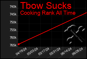 Total Graph of Tbow Sucks