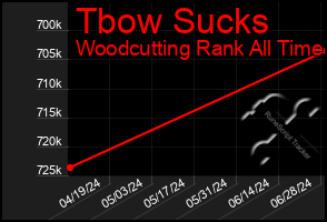 Total Graph of Tbow Sucks