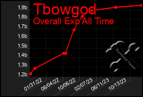 Total Graph of Tbowgod