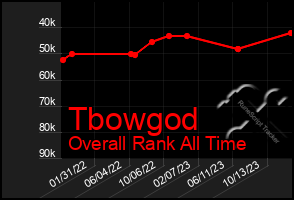 Total Graph of Tbowgod