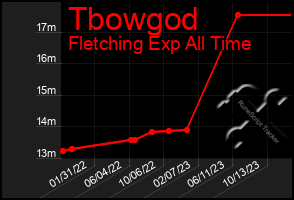 Total Graph of Tbowgod