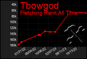 Total Graph of Tbowgod