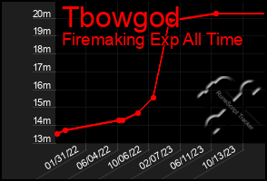 Total Graph of Tbowgod