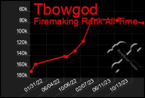 Total Graph of Tbowgod