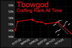 Total Graph of Tbowgod