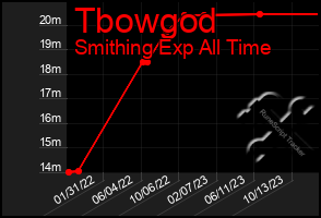 Total Graph of Tbowgod