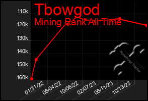 Total Graph of Tbowgod