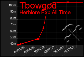 Total Graph of Tbowgod