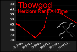 Total Graph of Tbowgod