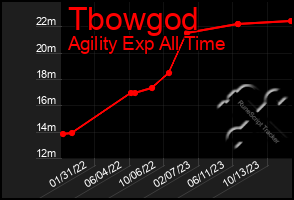 Total Graph of Tbowgod