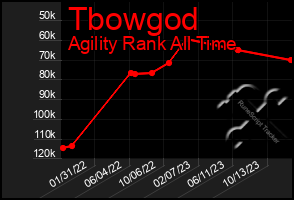 Total Graph of Tbowgod