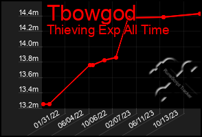 Total Graph of Tbowgod