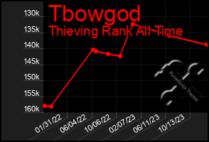 Total Graph of Tbowgod