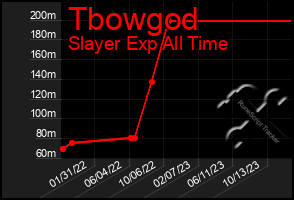 Total Graph of Tbowgod