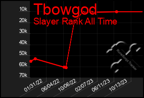 Total Graph of Tbowgod