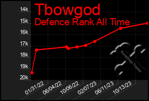 Total Graph of Tbowgod