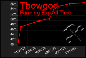 Total Graph of Tbowgod