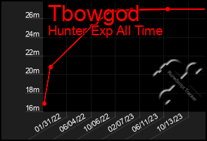 Total Graph of Tbowgod