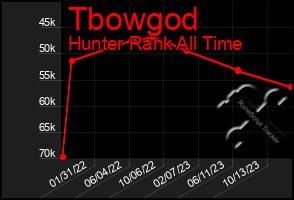 Total Graph of Tbowgod