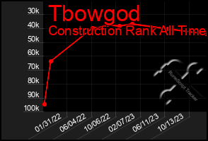 Total Graph of Tbowgod