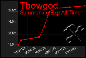 Total Graph of Tbowgod