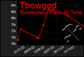 Total Graph of Tbowgod