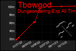 Total Graph of Tbowgod