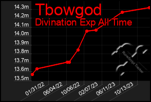 Total Graph of Tbowgod