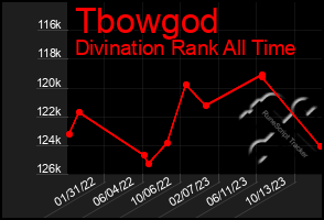 Total Graph of Tbowgod