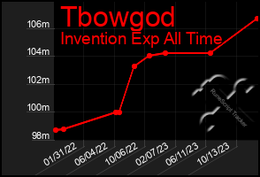 Total Graph of Tbowgod