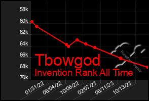 Total Graph of Tbowgod