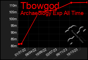 Total Graph of Tbowgod