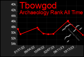 Total Graph of Tbowgod