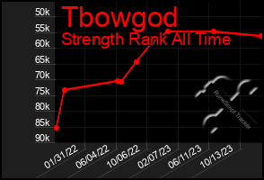 Total Graph of Tbowgod