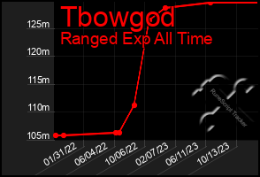 Total Graph of Tbowgod