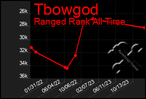 Total Graph of Tbowgod